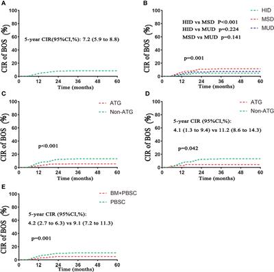 Haploidentical donor stem cell transplantation had a lower incidence of bronchiolitis obliterans syndrome compared with HLA-matched sibling donor transplantation in patients with hematologic malignancies: Benefit from ATG?